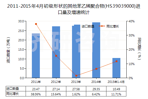 2011-2015年4月初級(jí)形狀的其他苯乙烯聚合物(HS39039000)進(jìn)口量及增速統(tǒng)計(jì)